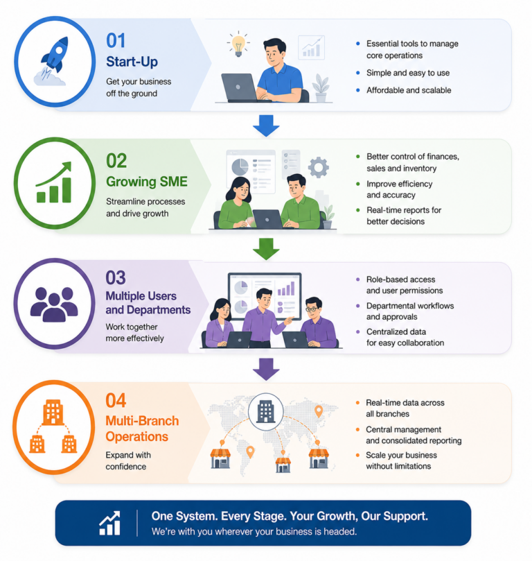 Synergy Software Solutions team providing business software solutions in Malaysia