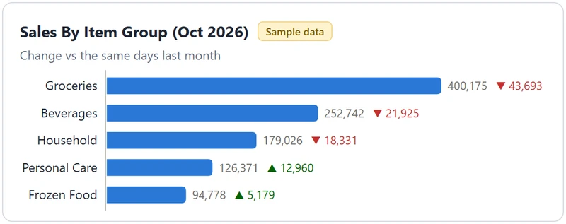 Sales by item group chart (sample data)