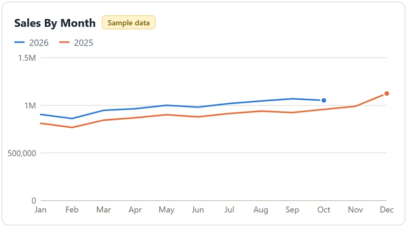 Sales by month chart: this year vs last year (sample data)