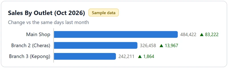 Sales by outlet chart for multi-branch businesses (sample data)