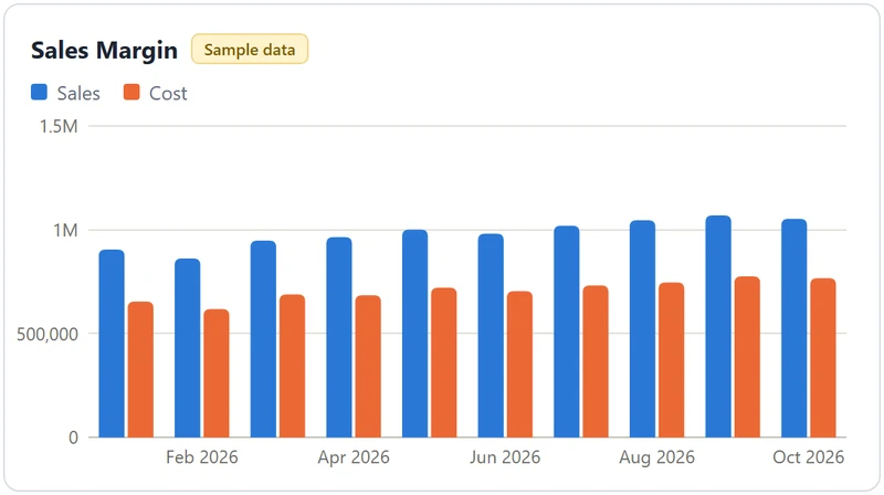 Sales margin chart: monthly sales vs cost (sample data)