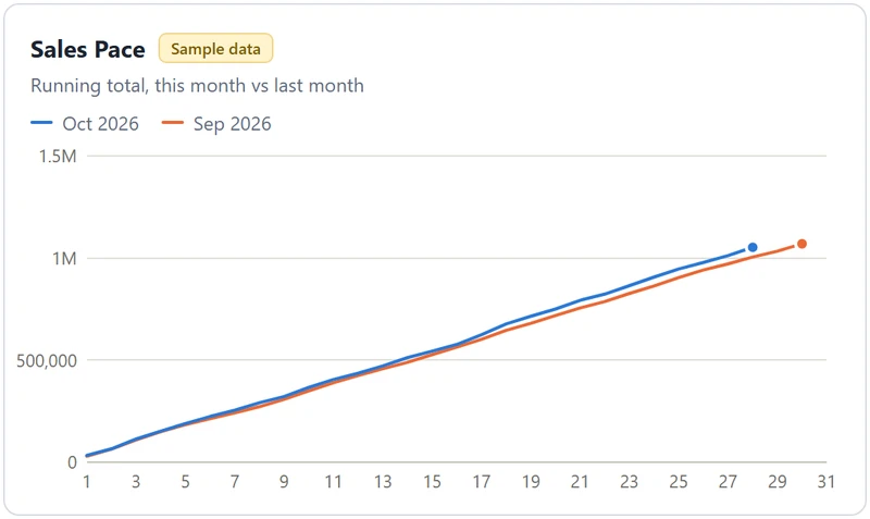 Sales pace chart: running total this month vs last month (sample data)