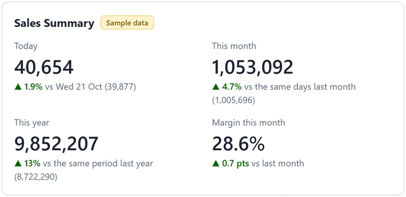 Sales summary: sales today, this month, this year and margin compared with earlier periods (sample data)