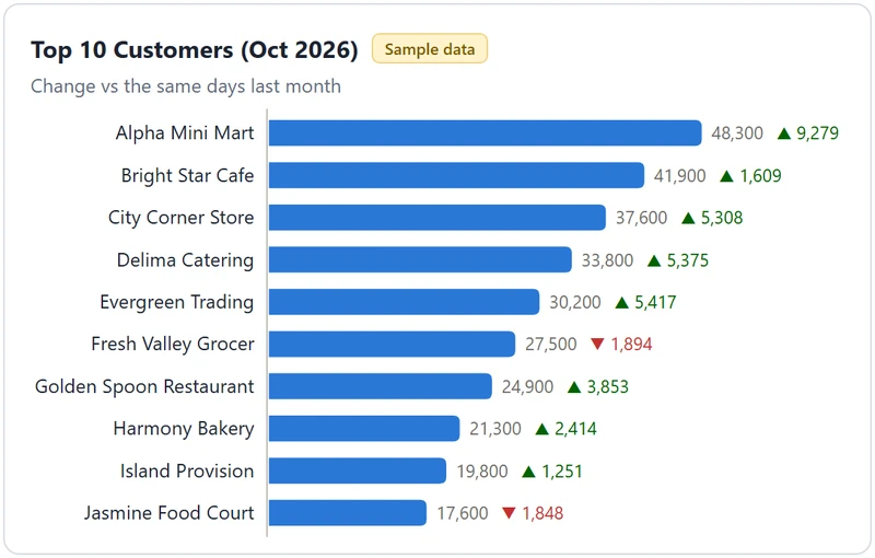 Top 10 customers chart with change vs last month (sample data)
