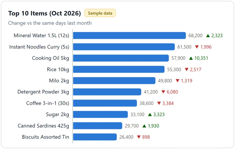 Top 10 items chart with change vs last month (sample data)